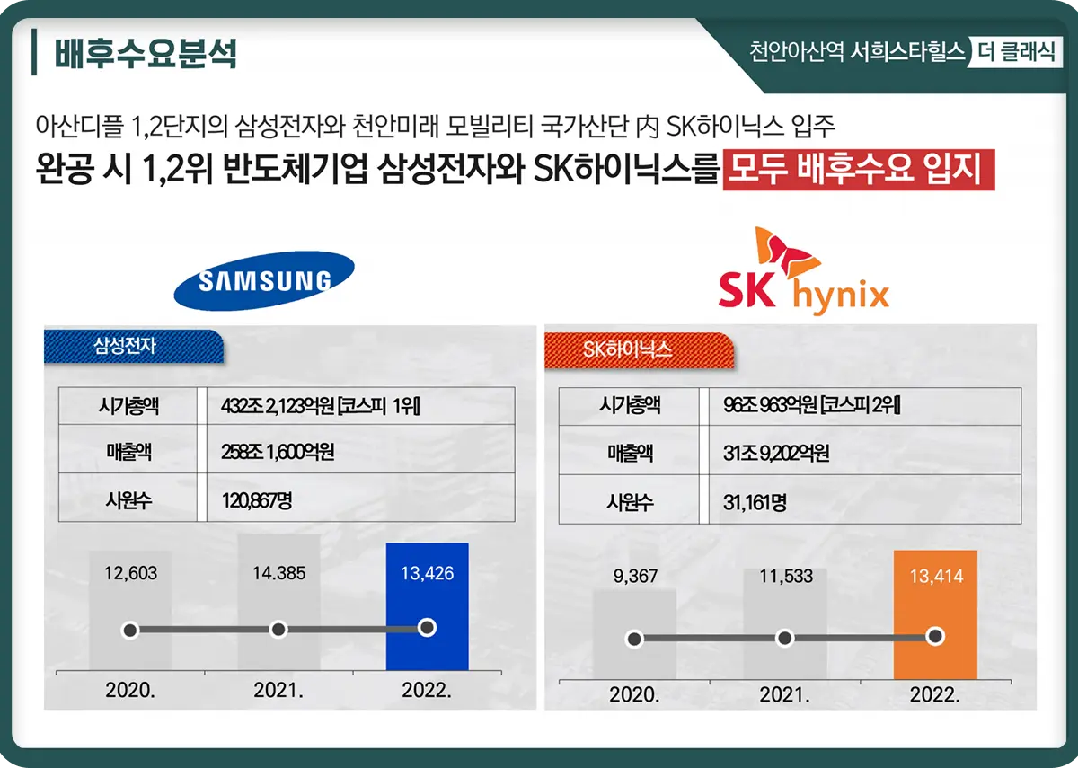 대기업투자유치현황