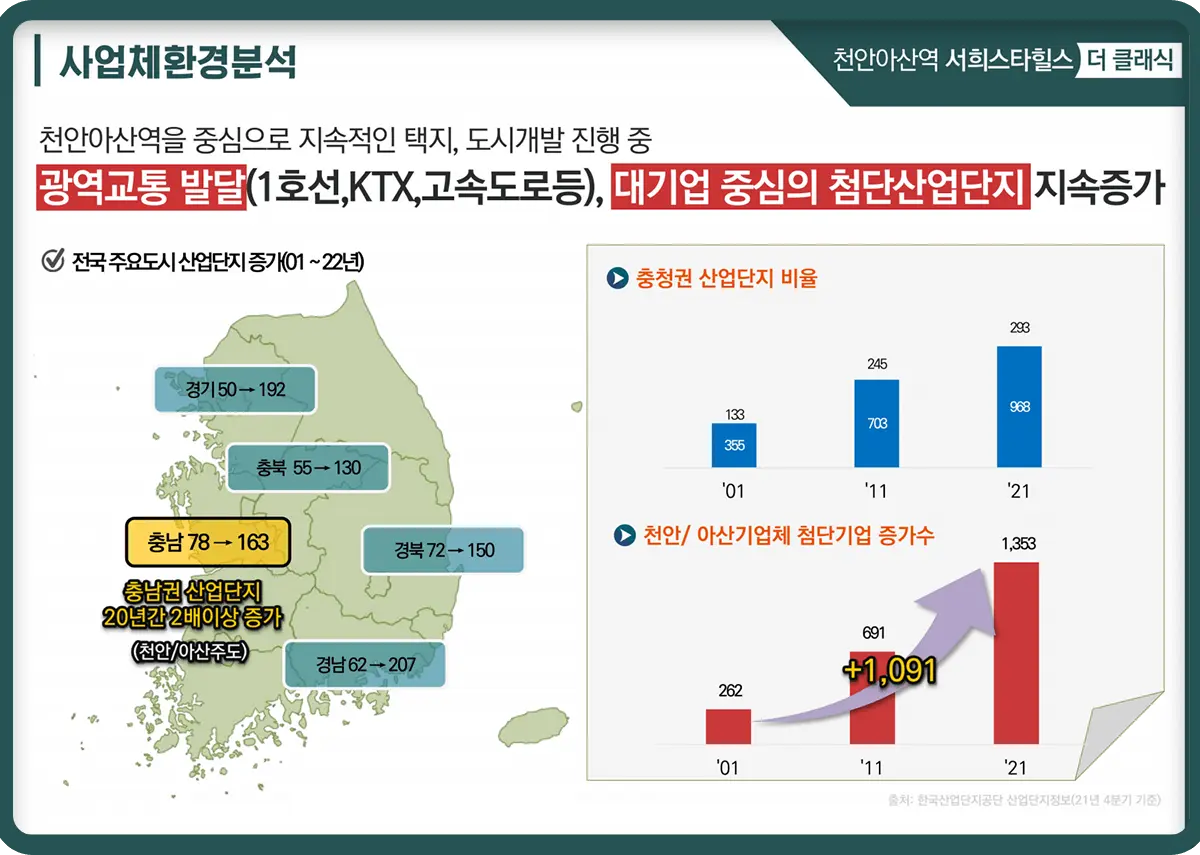 천안아산역 입주사업체분석